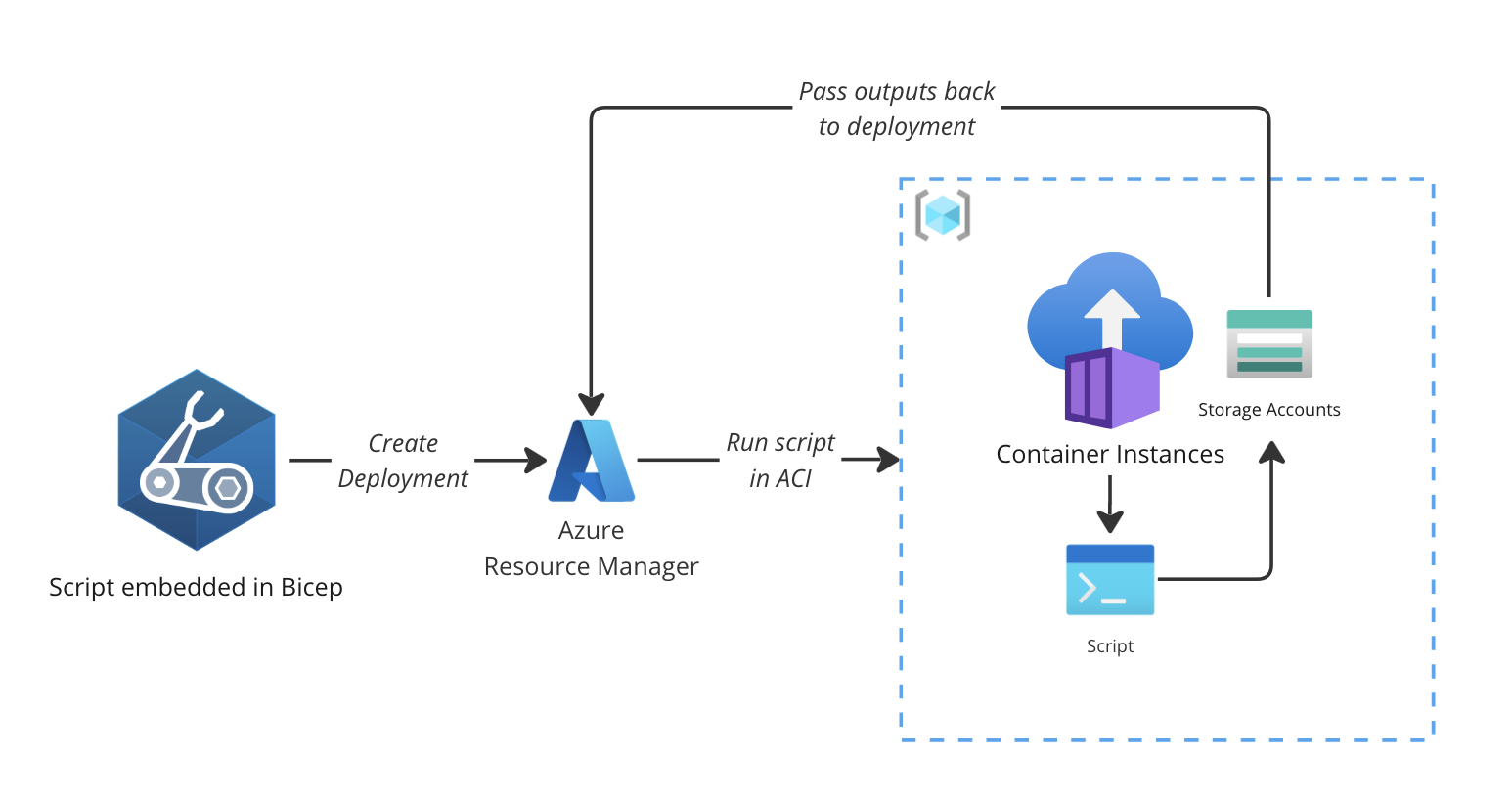 Illustration showing how a deployment script runs in an Azure Container Instance
