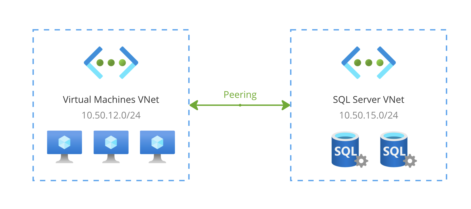 Screenshot showing a VM VNet plus a SQL Server VNet peered together.
