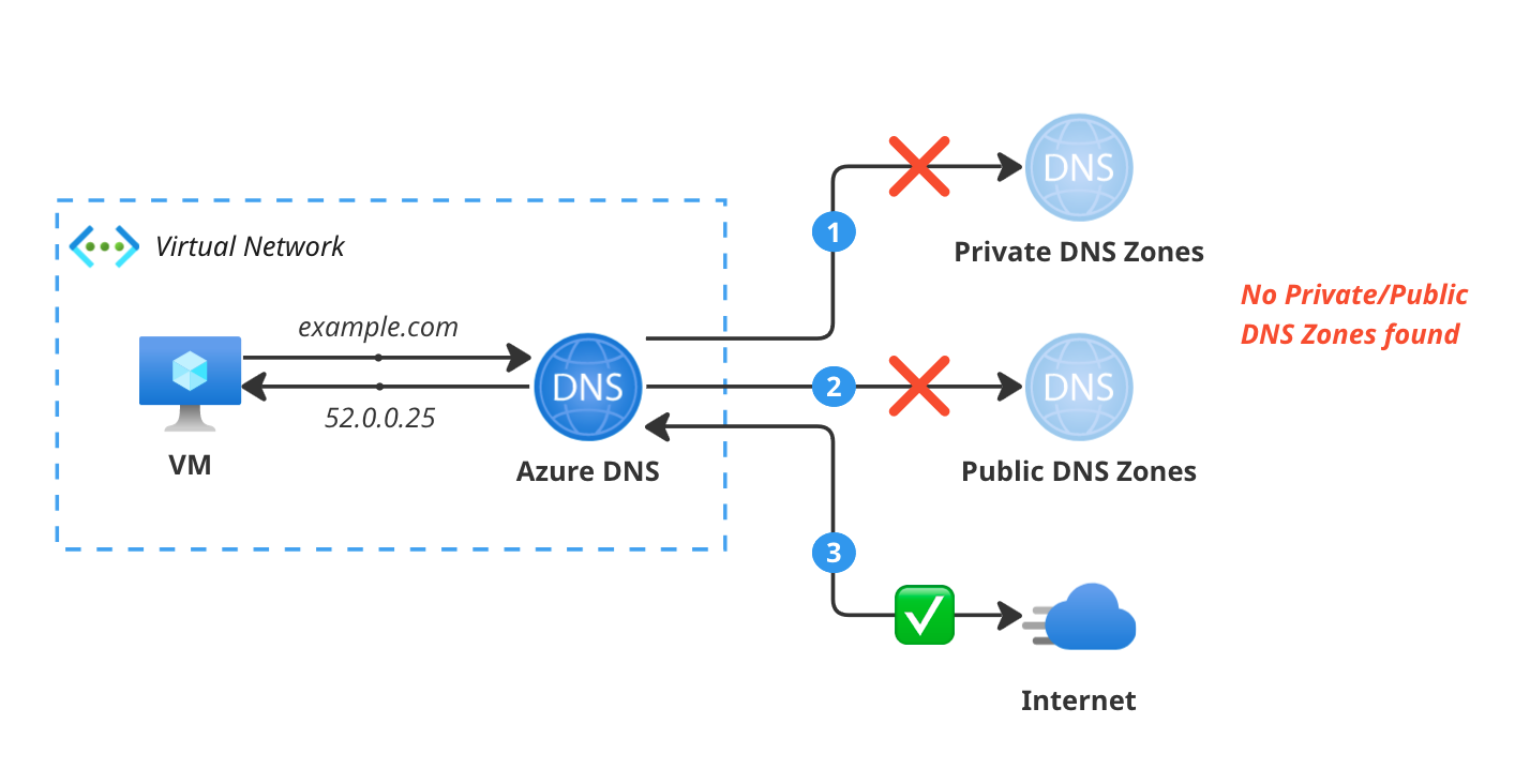 Diagram showing how Azure DNS uses the internet to resolve queries.