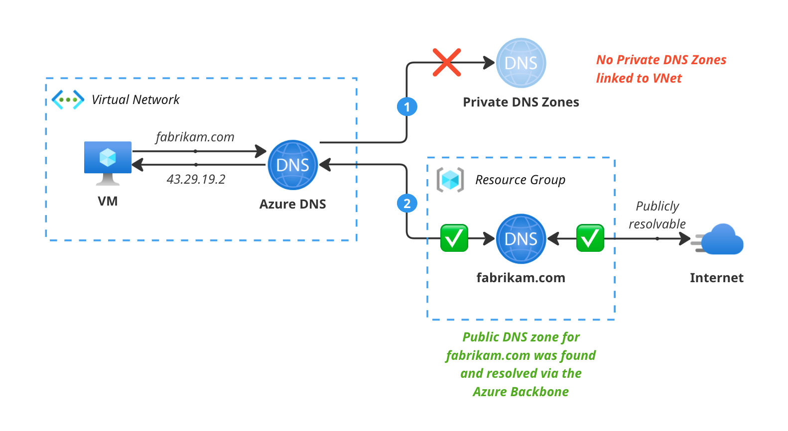 Diagram showing how Azure DNS uses public dns zones to resolve records within Azure.