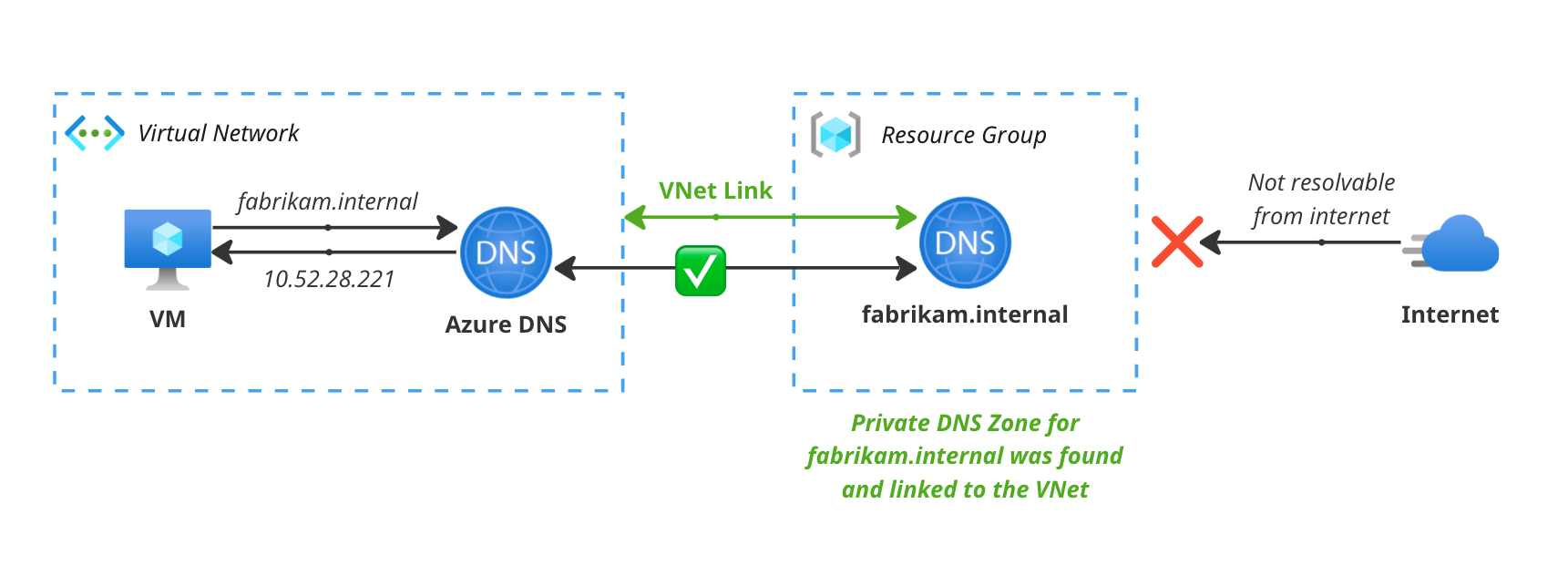 Diagram showing how Azure uses private dns zones linked to a vnet to resolve private records.