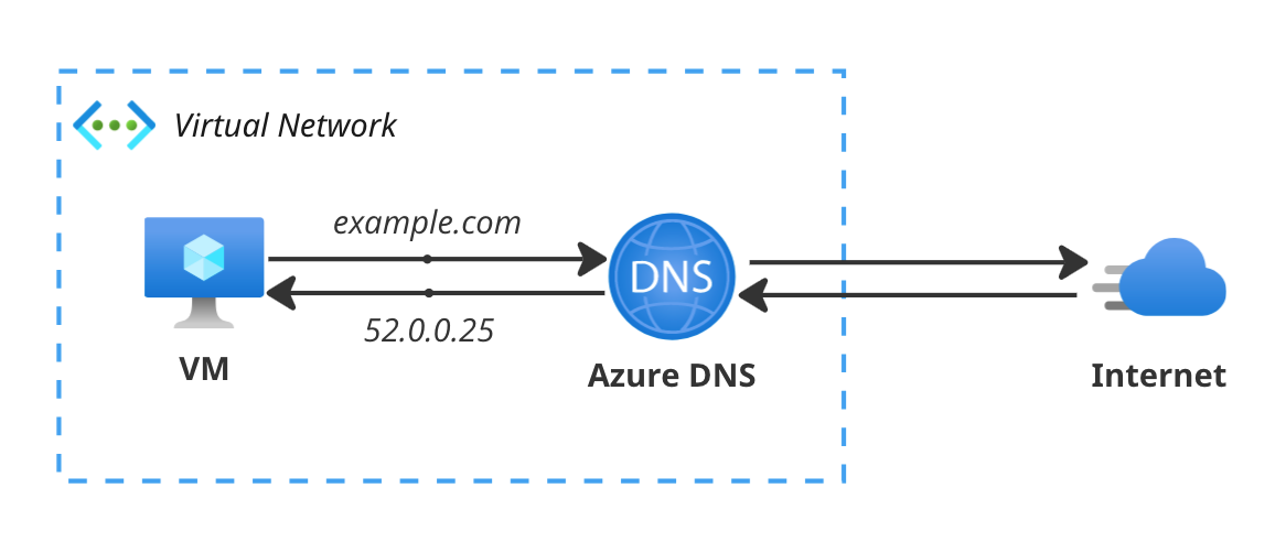 Diagram showing how a VM uses Azure DNS to talk to the internet for name resolution.