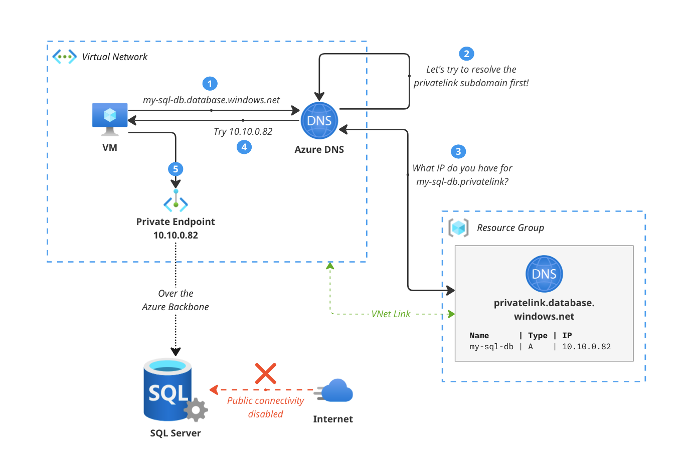 Diagram showing how Azure DNS resolved private endpoints via a private dns zone pointing to the private endpoint IP address.